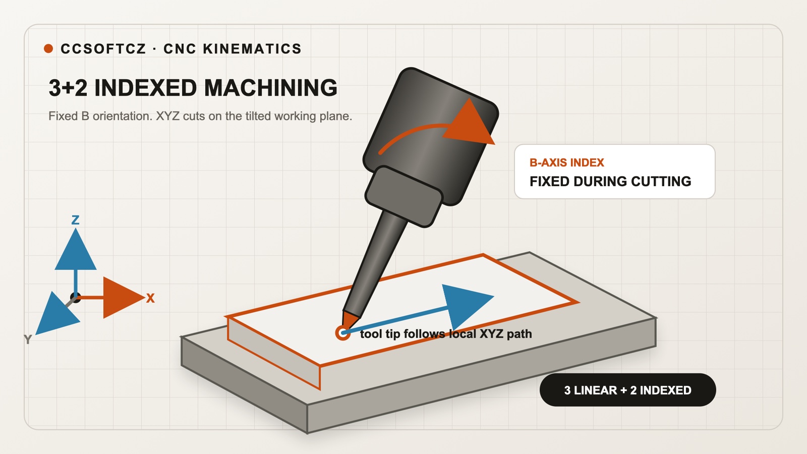3+2 CNC machining with tilted working plane