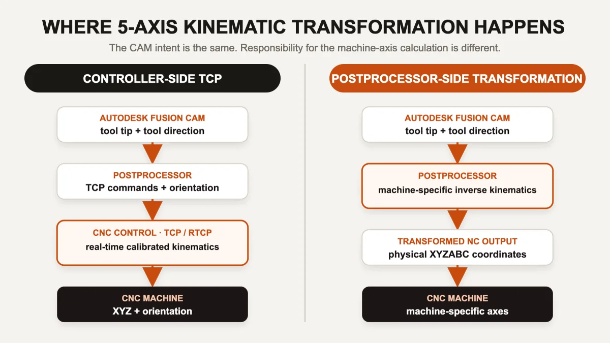 5-axis CNC transformation in postprocessor versus controller TCP